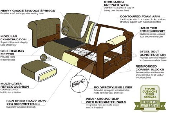 How a couch is built?