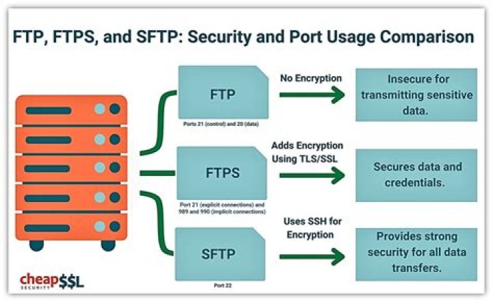 How do I convert FTP to SFTP?