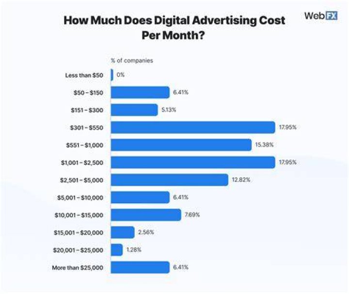 How much does a advertising cost?
