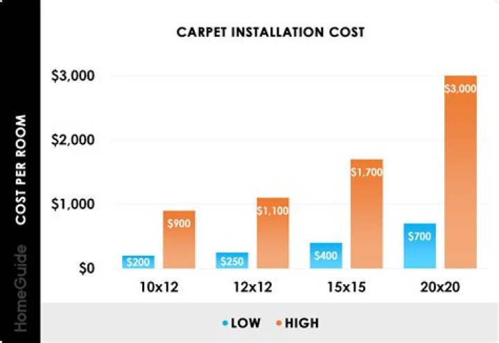 How much does it cost to replace carpet in one room?