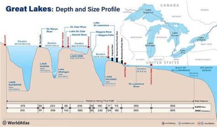 What do the Great Lakes provide?