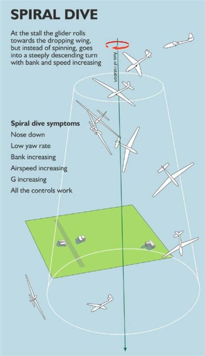 What is spiral dive?